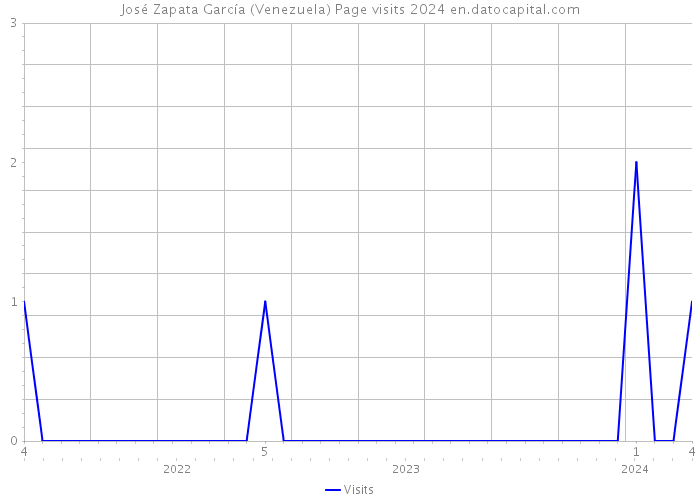 José Zapata García (Venezuela) Page visits 2024 