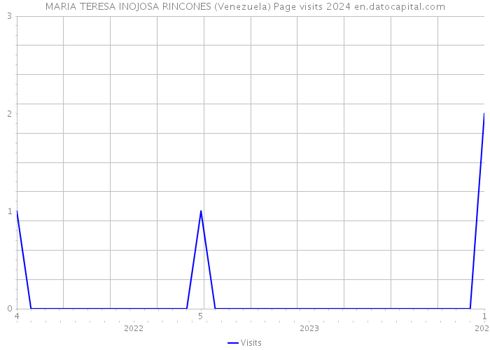 MARIA TERESA INOJOSA RINCONES (Venezuela) Page visits 2024 