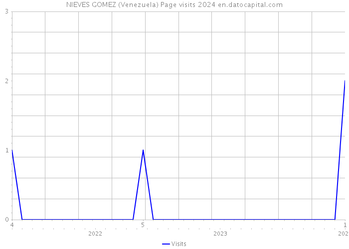 NIEVES GOMEZ (Venezuela) Page visits 2024 