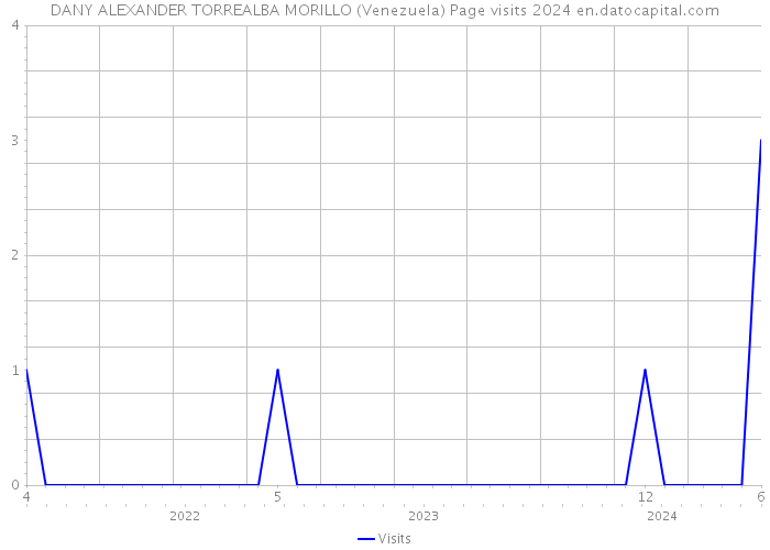 DANY ALEXANDER TORREALBA MORILLO (Venezuela) Page visits 2024 