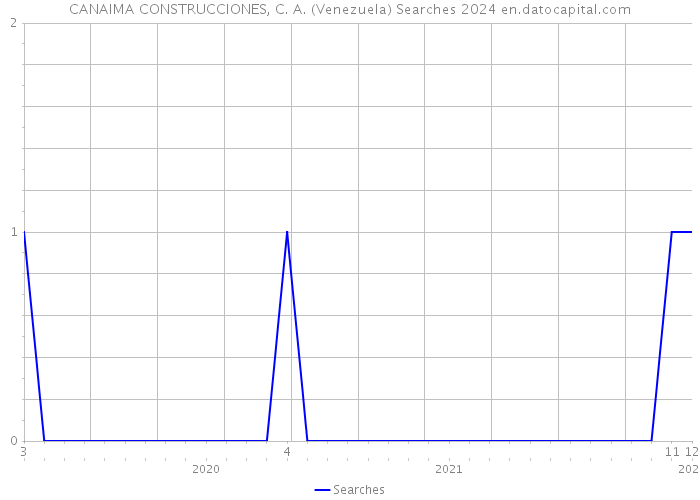 CANAIMA CONSTRUCCIONES, C. A. (Venezuela) Searches 2024 
