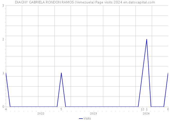 DIAGNY GABRIELA RONDON RAMOS (Venezuela) Page visits 2024 