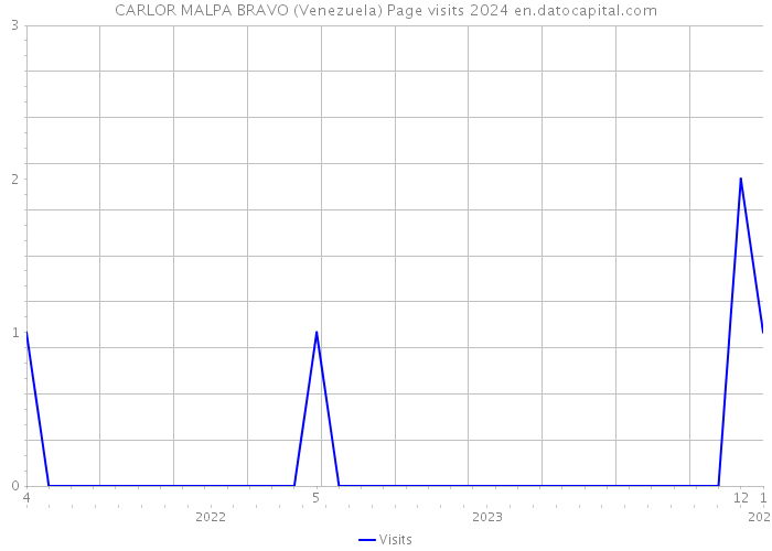 CARLOR MALPA BRAVO (Venezuela) Page visits 2024 