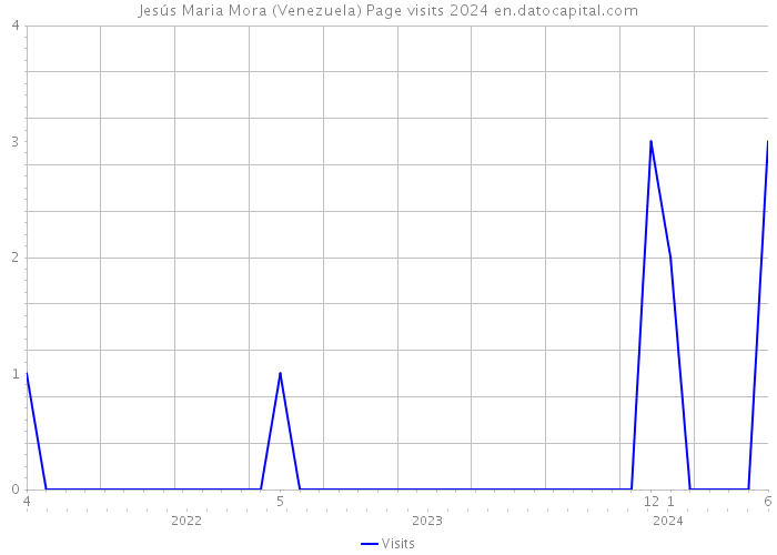 Jesús Maria Mora (Venezuela) Page visits 2024 