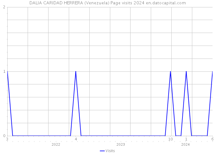 DALIA CARIDAD HERRERA (Venezuela) Page visits 2024 