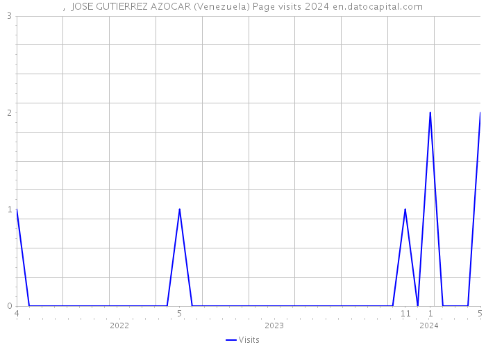 , JOSE GUTIERREZ AZOCAR (Venezuela) Page visits 2024 