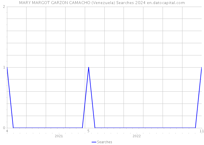 MARY MARGOT GARZON CAMACHO (Venezuela) Searches 2024 