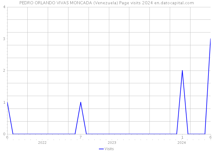 PEDRO ORLANDO VIVAS MONCADA (Venezuela) Page visits 2024 