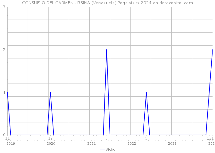 CONSUELO DEL CARMEN URBINA (Venezuela) Page visits 2024 