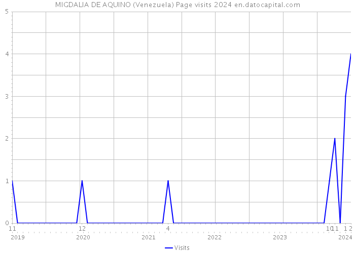 MIGDALIA DE AQUINO (Venezuela) Page visits 2024 