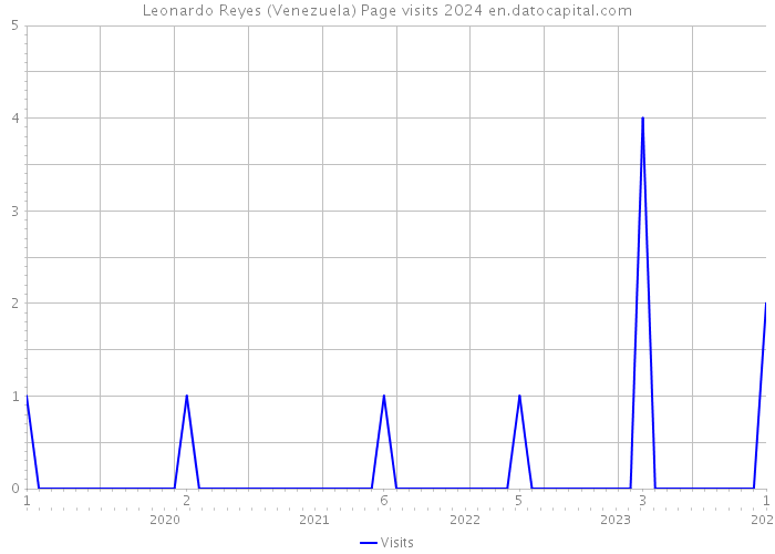 Leonardo Reyes (Venezuela) Page visits 2024 