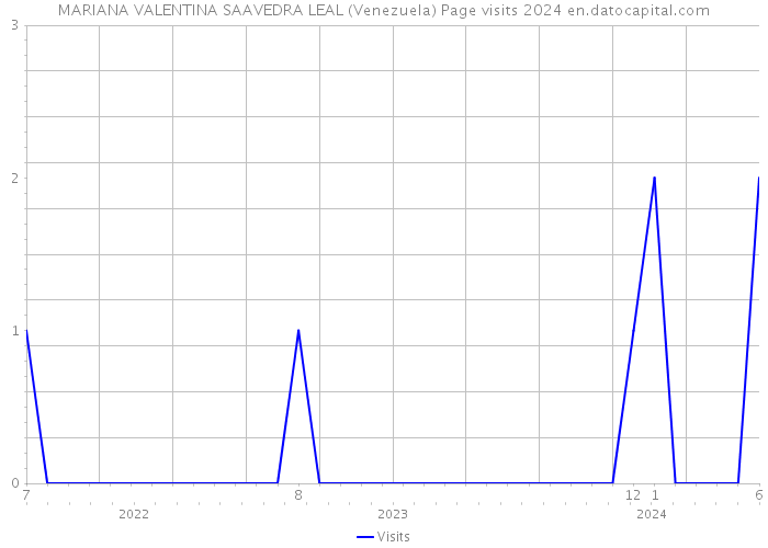 MARIANA VALENTINA SAAVEDRA LEAL (Venezuela) Page visits 2024 