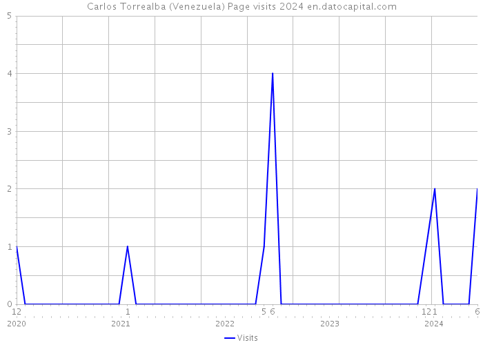 Carlos Torrealba (Venezuela) Page visits 2024 
