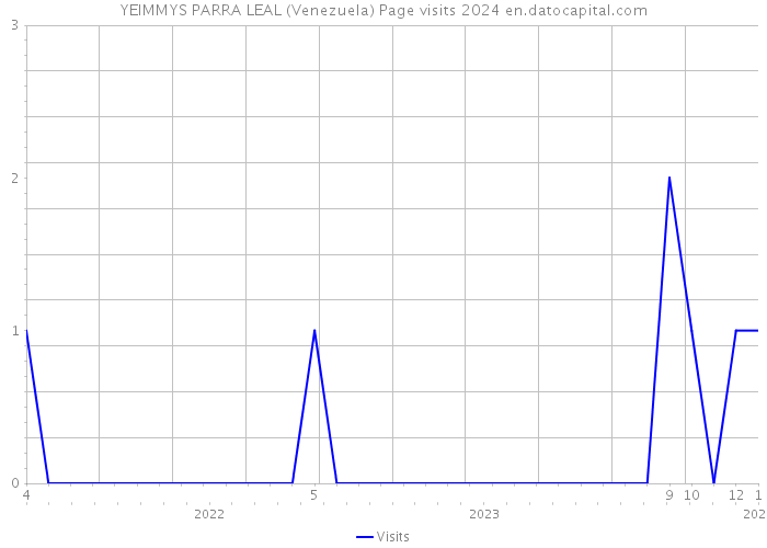 YEIMMYS PARRA LEAL (Venezuela) Page visits 2024 