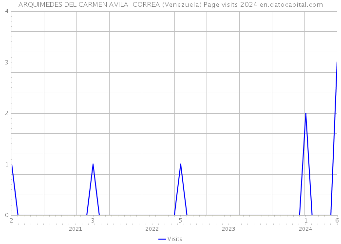 ARQUIMEDES DEL CARMEN AVILA CORREA (Venezuela) Page visits 2024 