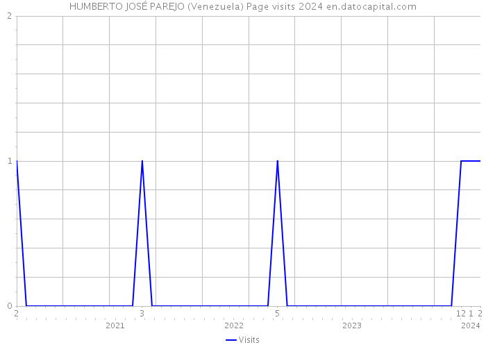 HUMBERTO JOSÉ PAREJO (Venezuela) Page visits 2024 