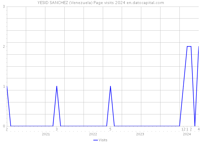 YESID SANCHEZ (Venezuela) Page visits 2024 
