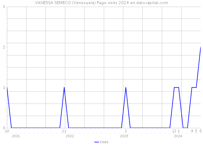 VANESSA SEMECO (Venezuela) Page visits 2024 