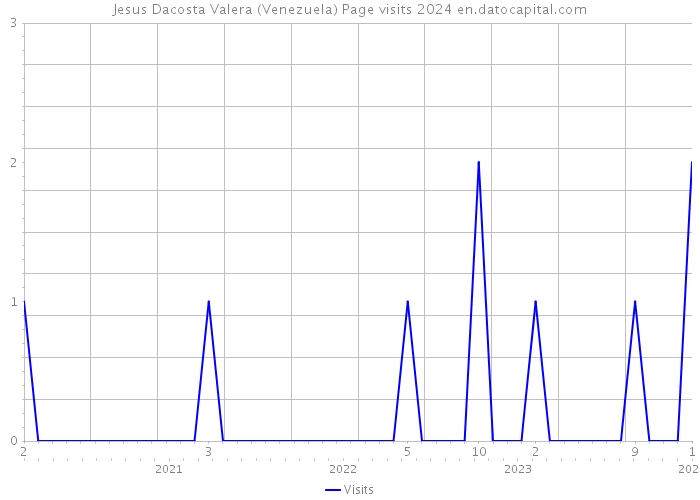 Jesus Dacosta Valera (Venezuela) Page visits 2024 