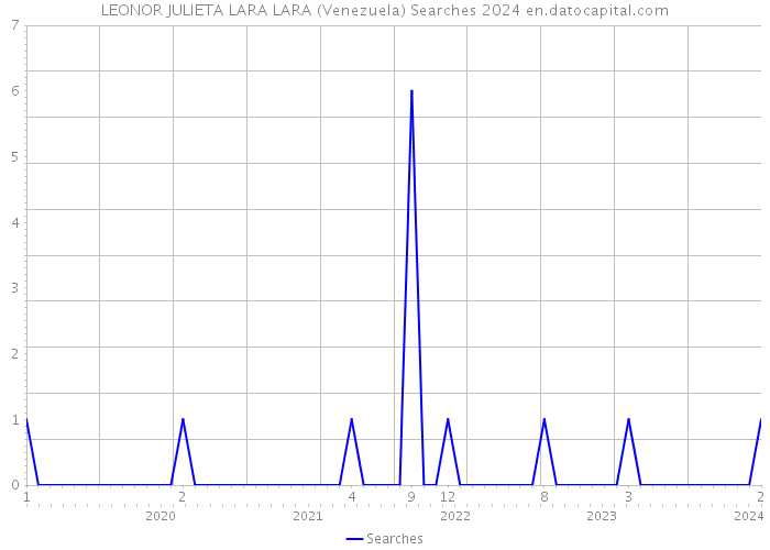 LEONOR JULIETA LARA LARA (Venezuela) Searches 2024 