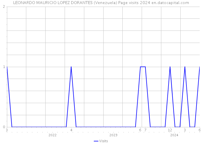 LEONARDO MAURICIO LOPEZ DORANTES (Venezuela) Page visits 2024 