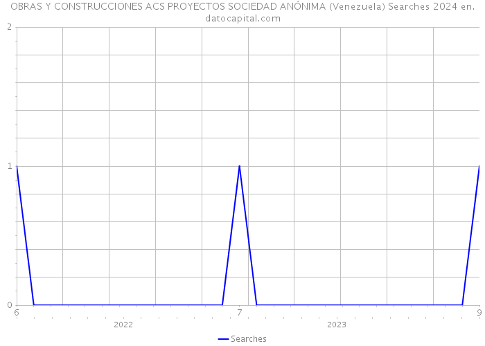 OBRAS Y CONSTRUCCIONES ACS PROYECTOS SOCIEDAD ANÓNIMA (Venezuela) Searches 2024 