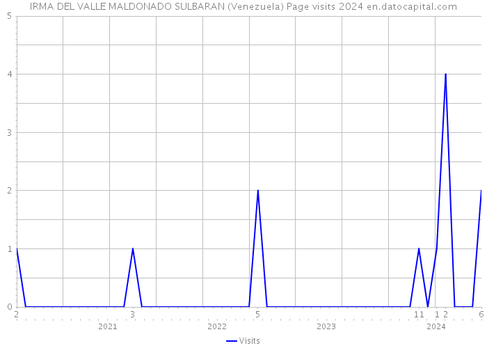 IRMA DEL VALLE MALDONADO SULBARAN (Venezuela) Page visits 2024 