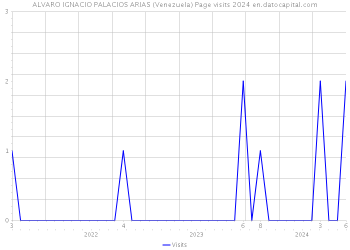 ALVARO IGNACIO PALACIOS ARIAS (Venezuela) Page visits 2024 
