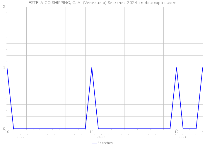 ESTELA CO SHIPPING, C. A. (Venezuela) Searches 2024 