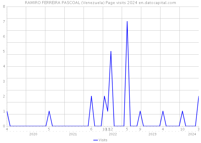 RAMIRO FERREIRA PASCOAL (Venezuela) Page visits 2024 