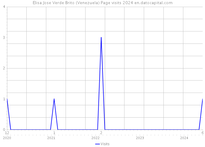 Elisa Jose Verde Brito (Venezuela) Page visits 2024 