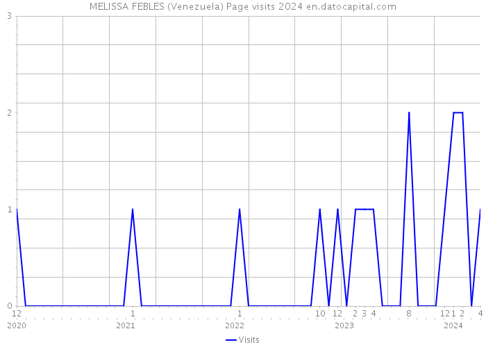 MELISSA FEBLES (Venezuela) Page visits 2024 