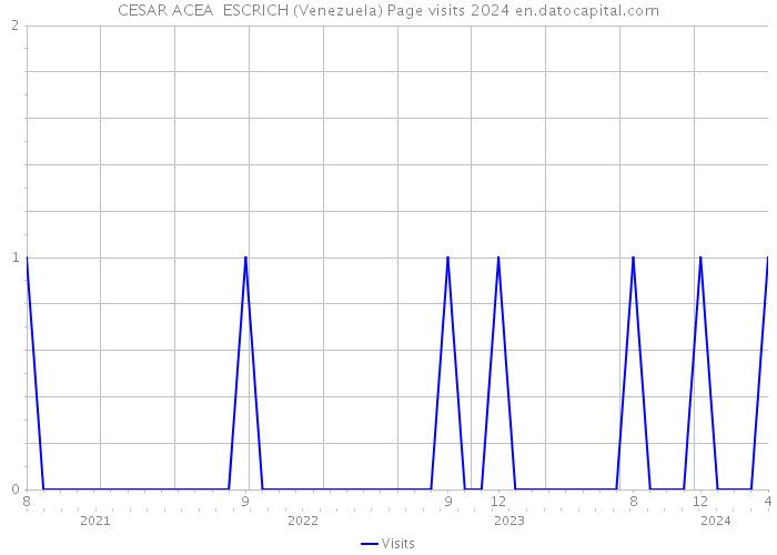 CESAR ACEA ESCRICH (Venezuela) Page visits 2024 