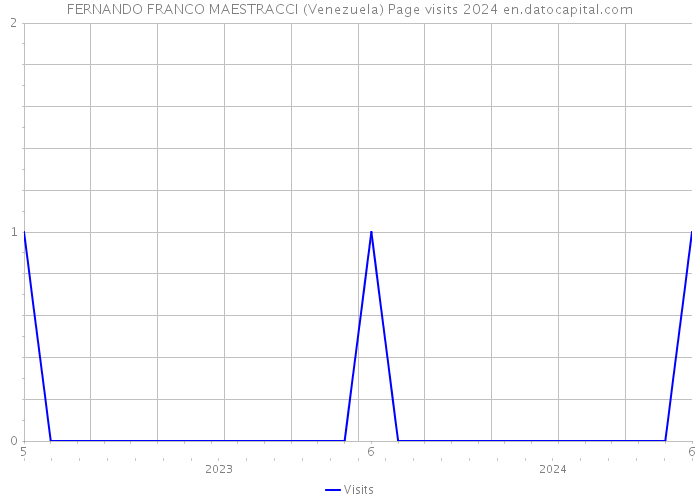 FERNANDO FRANCO MAESTRACCI (Venezuela) Page visits 2024 