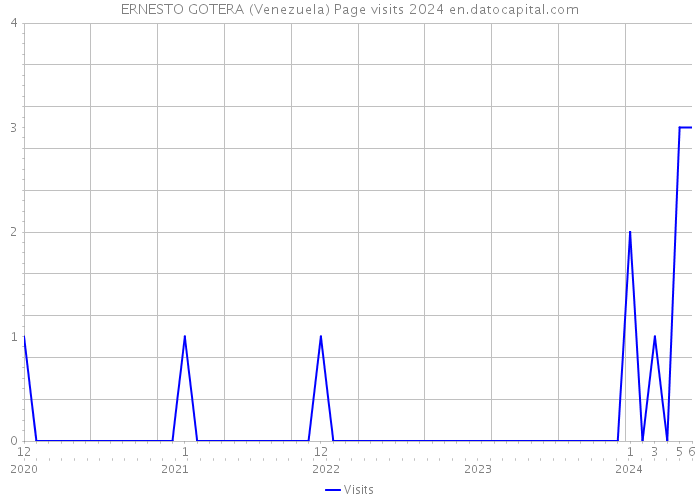 ERNESTO GOTERA (Venezuela) Page visits 2024 