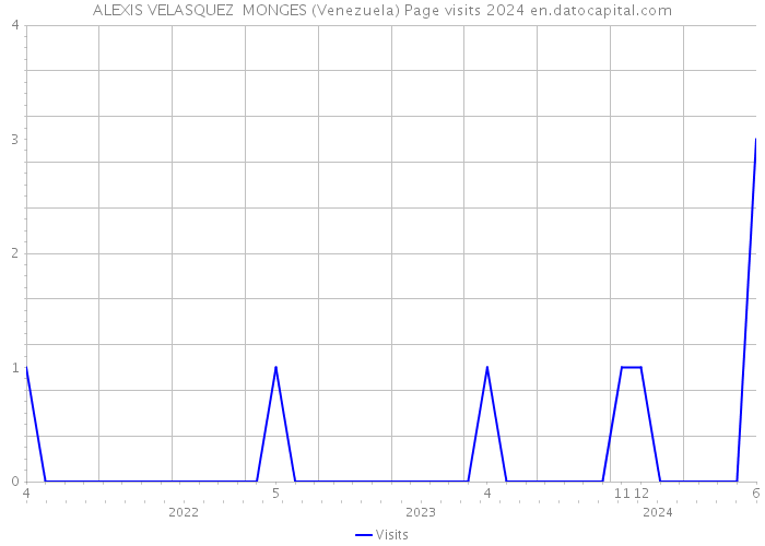 ALEXIS VELASQUEZ MONGES (Venezuela) Page visits 2024 