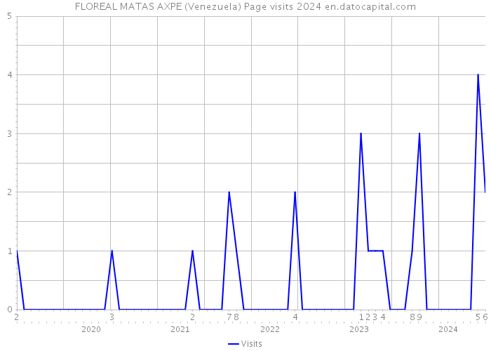 FLOREAL MATAS AXPE (Venezuela) Page visits 2024 