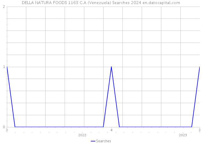 DELLA NATURA FOODS 1163 C.A (Venezuela) Searches 2024 