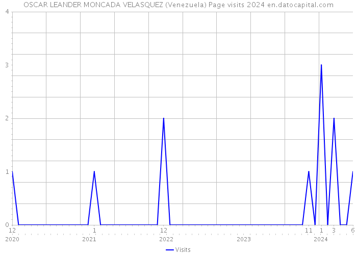 OSCAR LEANDER MONCADA VELASQUEZ (Venezuela) Page visits 2024 