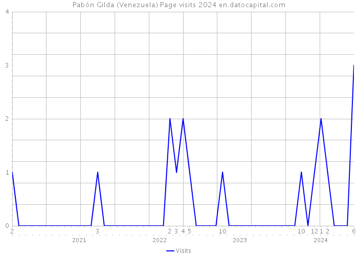 Pabón Gilda (Venezuela) Page visits 2024 