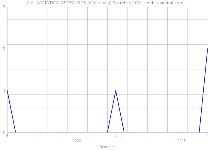 C.A. ADRIATICA DE SEGUROS (Venezuela) Searches 2024 