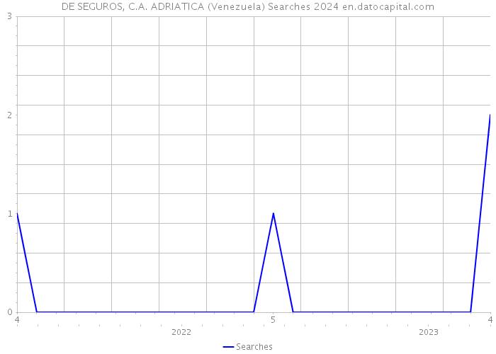 DE SEGUROS, C.A. ADRIATICA (Venezuela) Searches 2024 