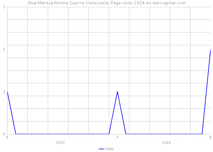 Alva Maritza Molina Guerra (Venezuela) Page visits 2024 