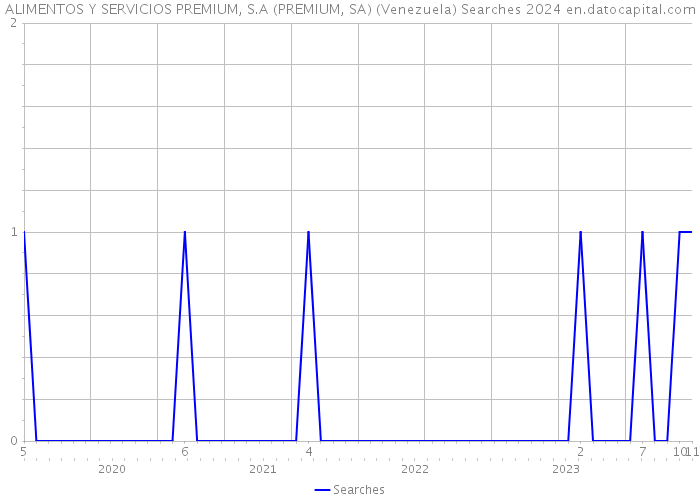 ALIMENTOS Y SERVICIOS PREMIUM, S.A (PREMIUM, SA) (Venezuela) Searches 2024 