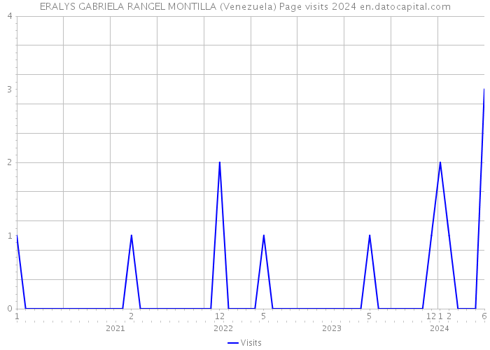 ERALYS GABRIELA RANGEL MONTILLA (Venezuela) Page visits 2024 