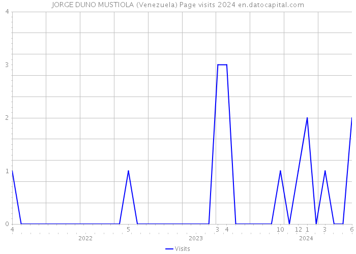 JORGE DUNO MUSTIOLA (Venezuela) Page visits 2024 