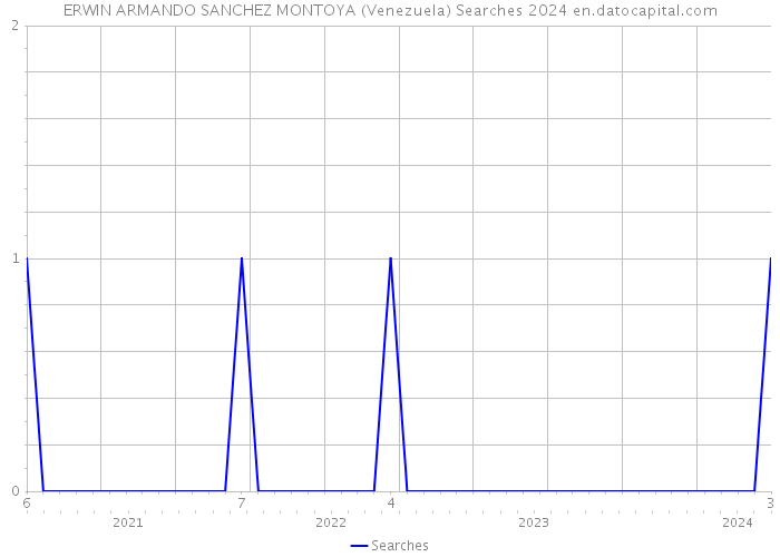 ERWIN ARMANDO SANCHEZ MONTOYA (Venezuela) Searches 2024 