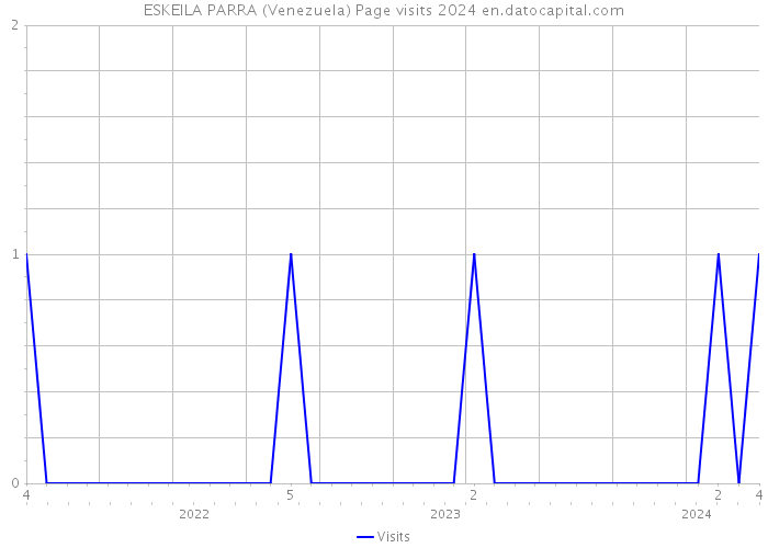 ESKEILA PARRA (Venezuela) Page visits 2024 