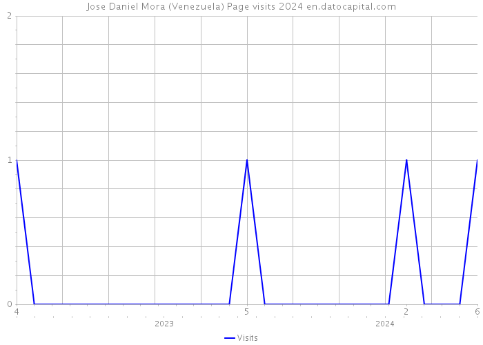 Jose Daniel Mora (Venezuela) Page visits 2024 