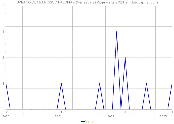 URBANO DE FRANCISCO PALOMAR (Venezuela) Page visits 2024 